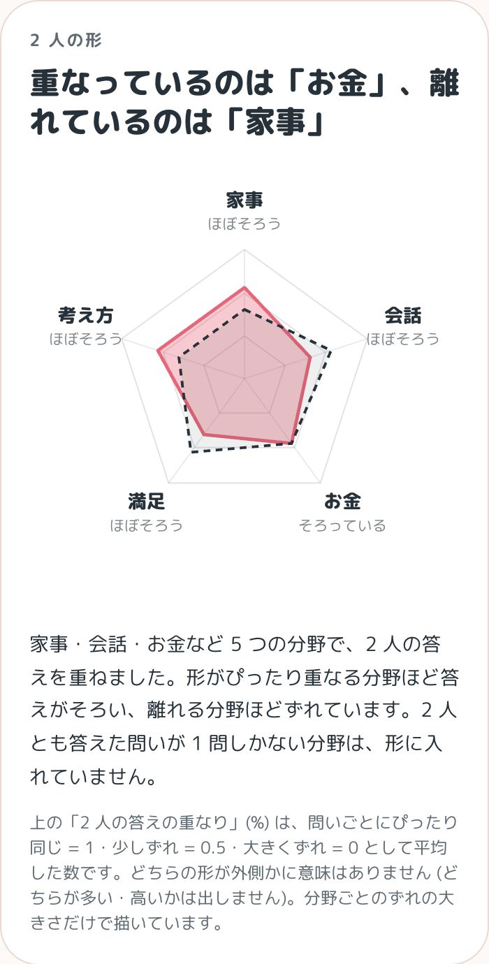 夫婦 2 人の答えの重なり