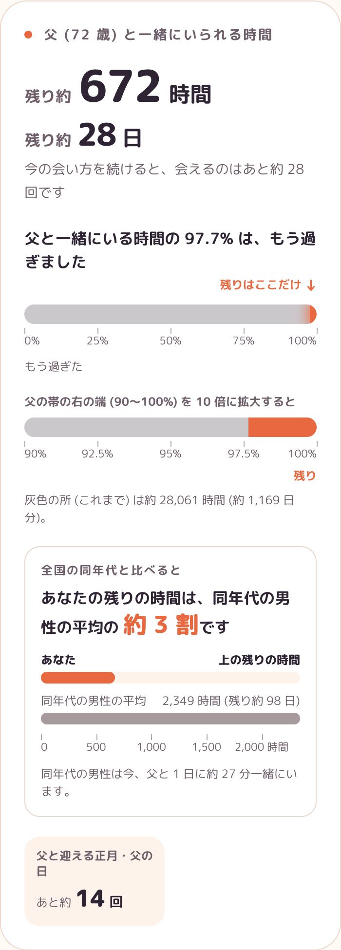 父と一緒にいられる時間 残り約 672 時間