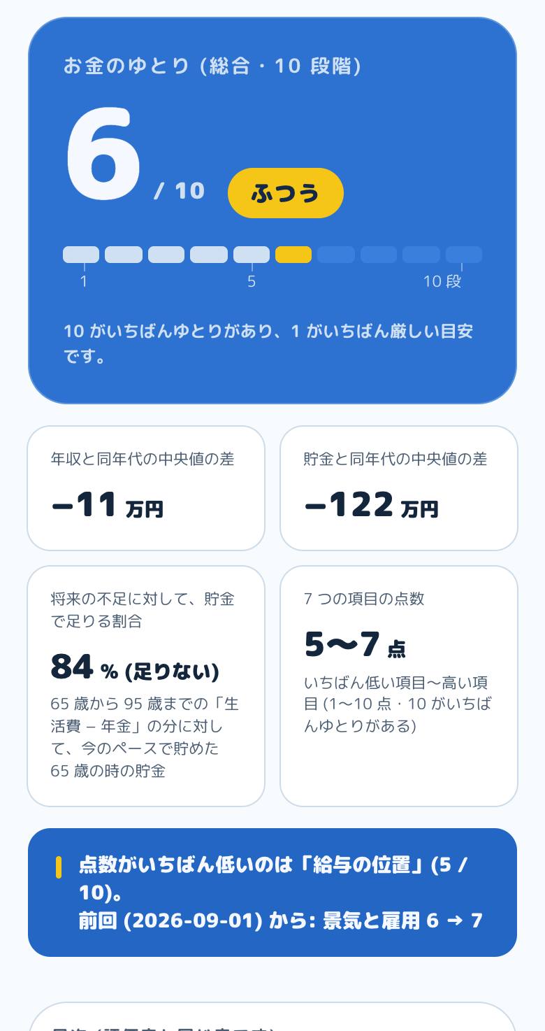 お金のゆとり 6/10 ふつう