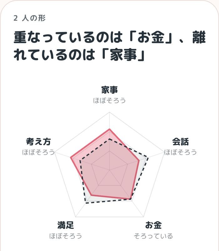 2人の答えの重なり