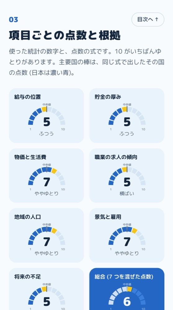 有料版: 項目ごとの点数