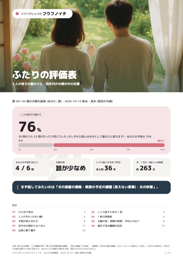 フウフノイチの評価レポート